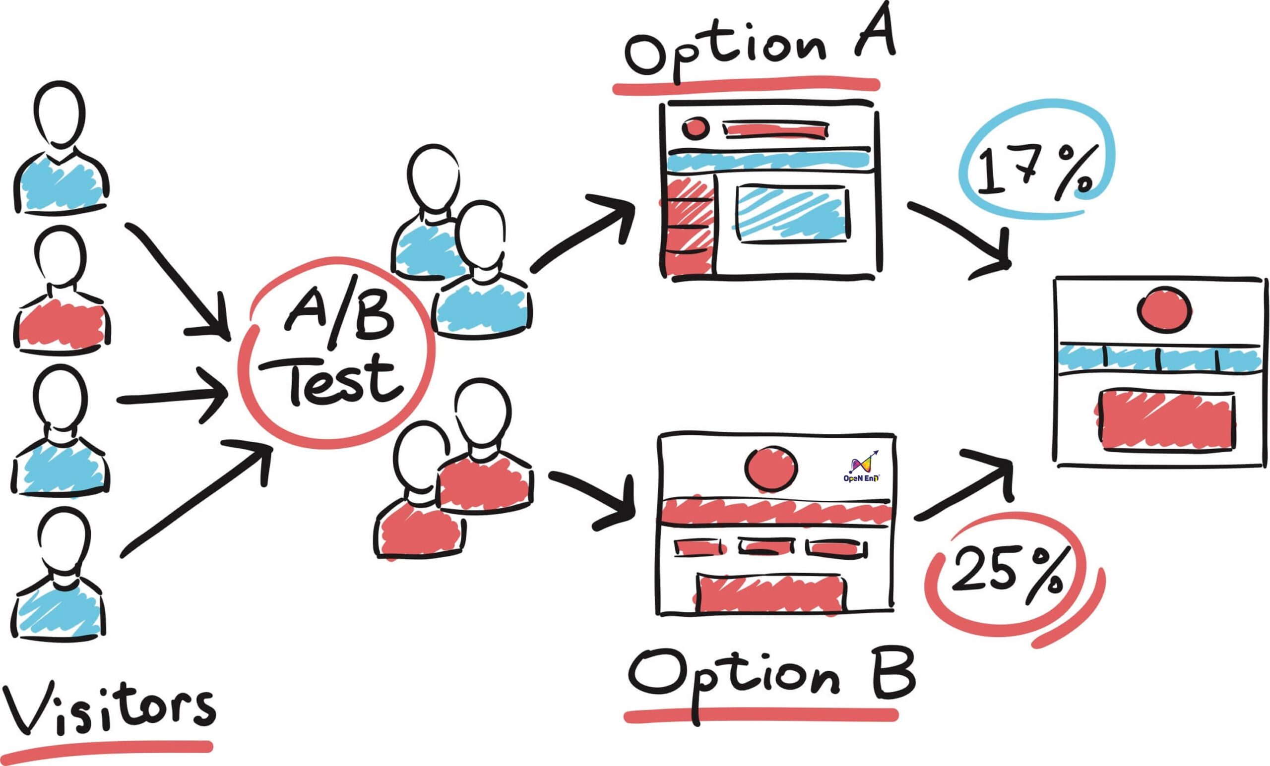 A/B Testing là gì?