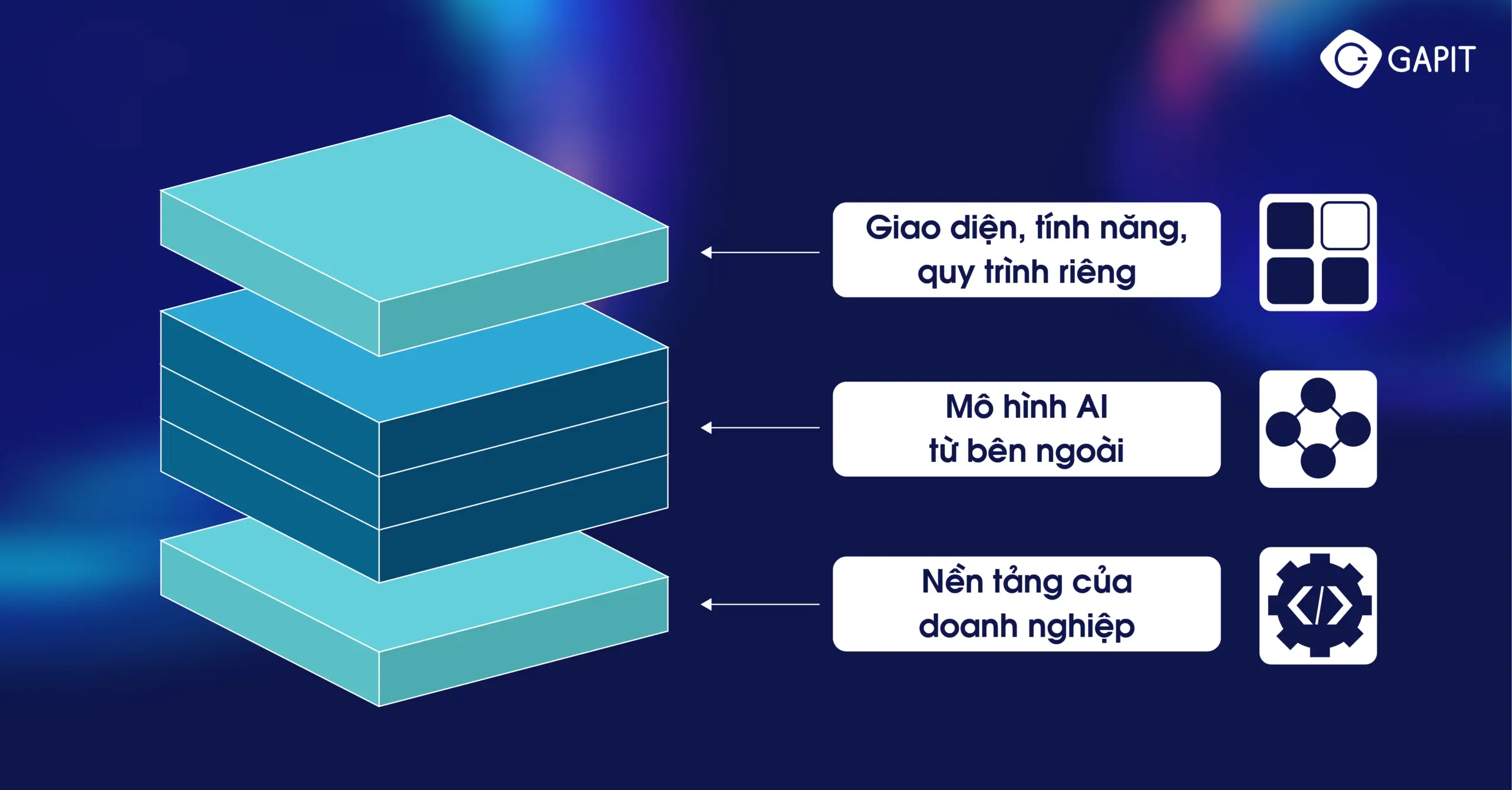 Mô hình Thin Wrapper AI Magazine Bong bóng AI AI Bubble (1)