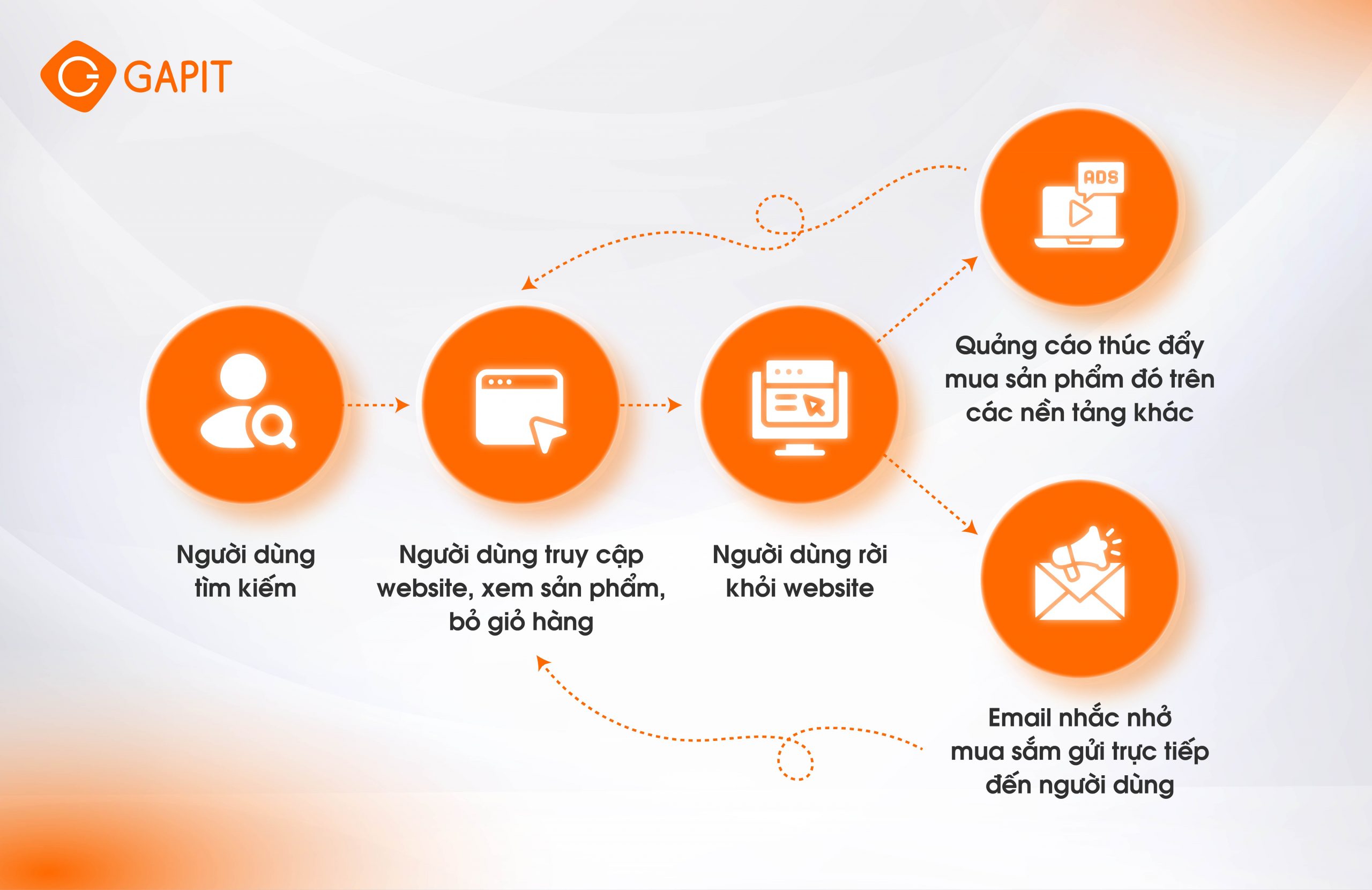 Remarketing là gì? Phân biệt Retargeting và Remarketing