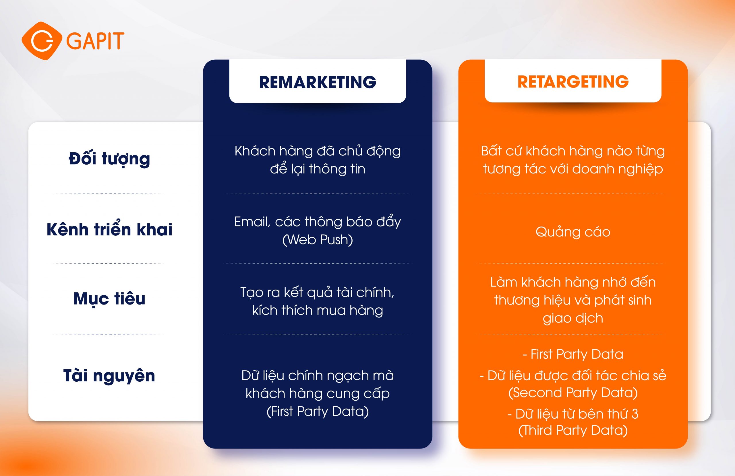 Phân biệt Retargeting và Remarketing