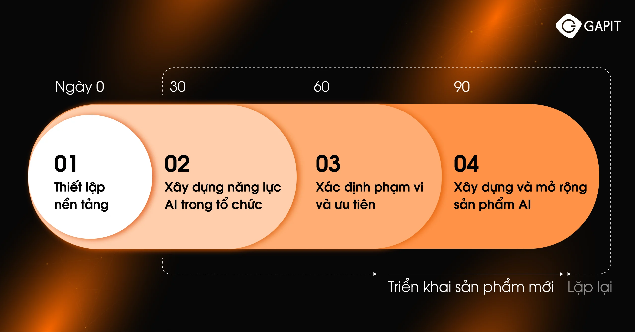 Công thức chuyển đổi từ thử nghiệm đến thực thi trong mở rộng quy mô AI tại doanh nghiệp
