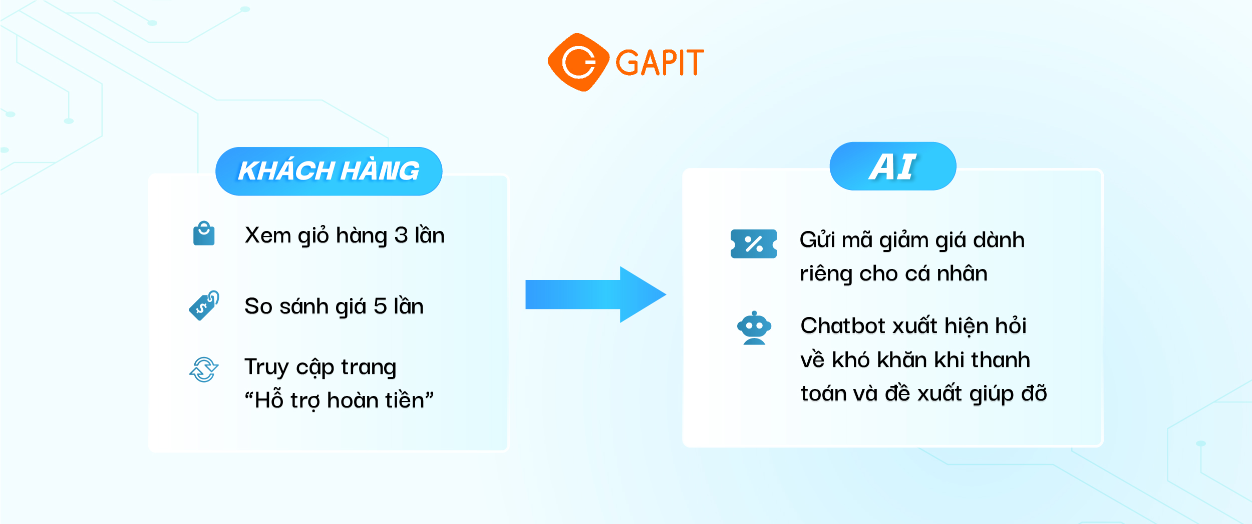 AI chăm sóc khách hàng