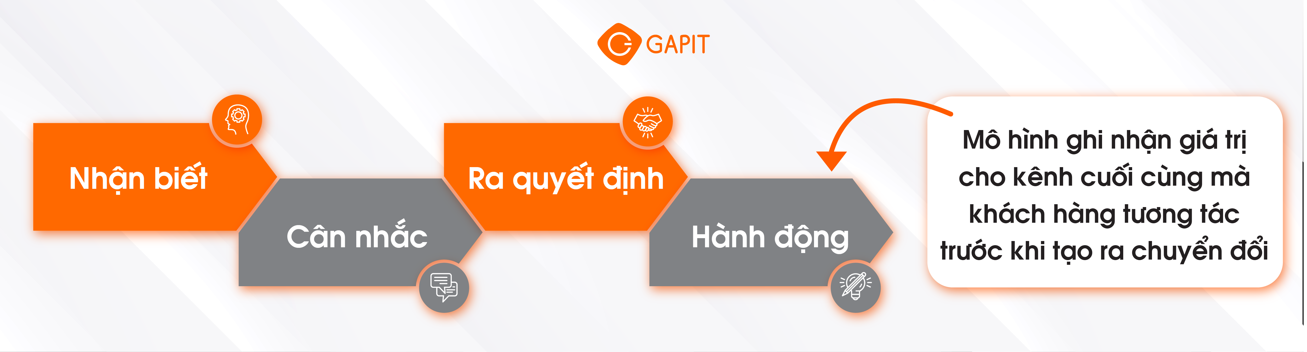 Phương pháp đo lường tương tác đa kênh