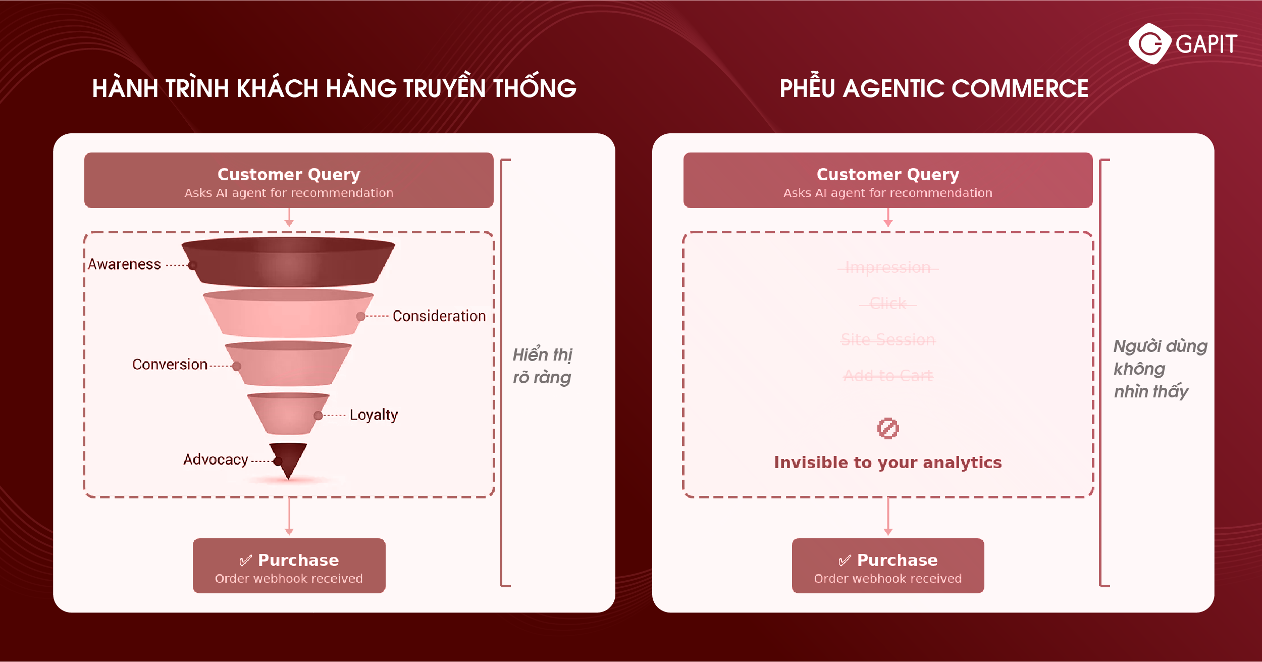 Hành trình khách hàng khi có Agentic Commerce