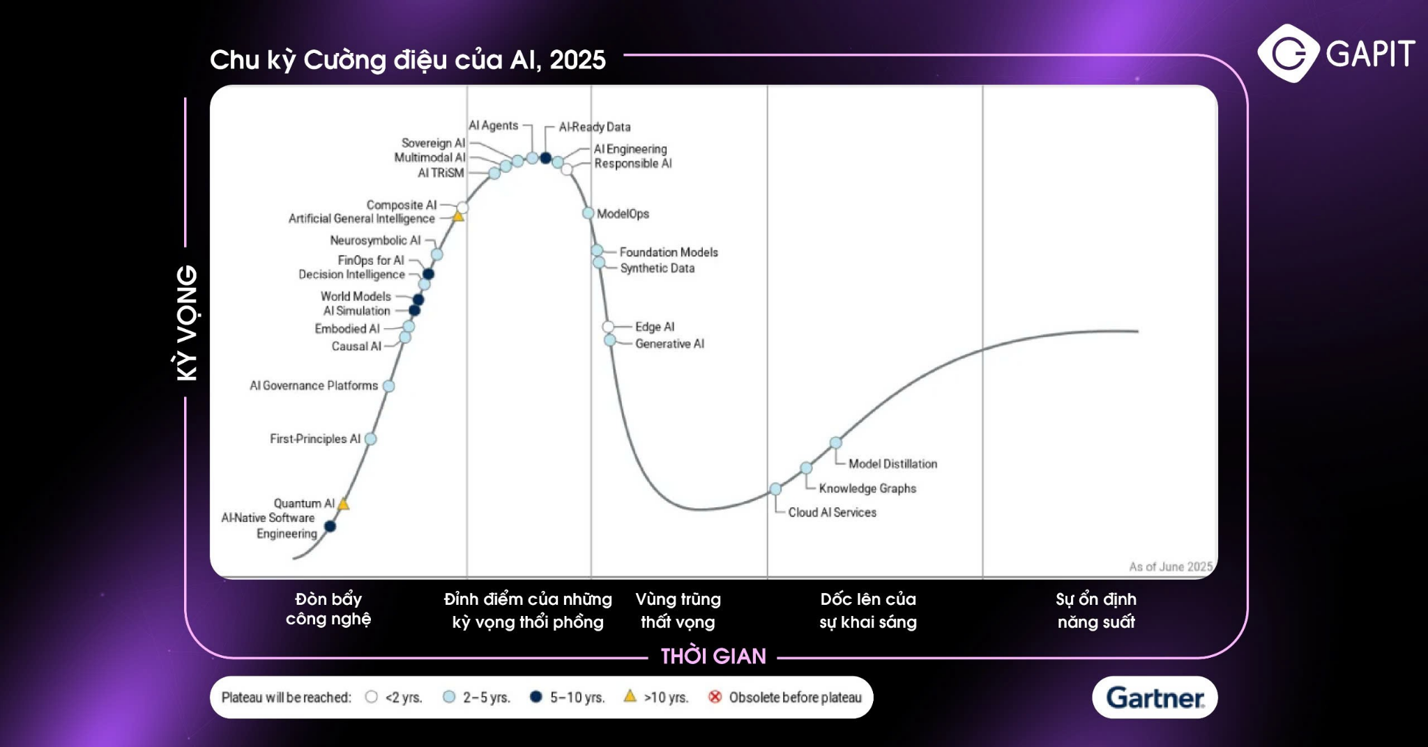 AI Hype Cycle của Gartner