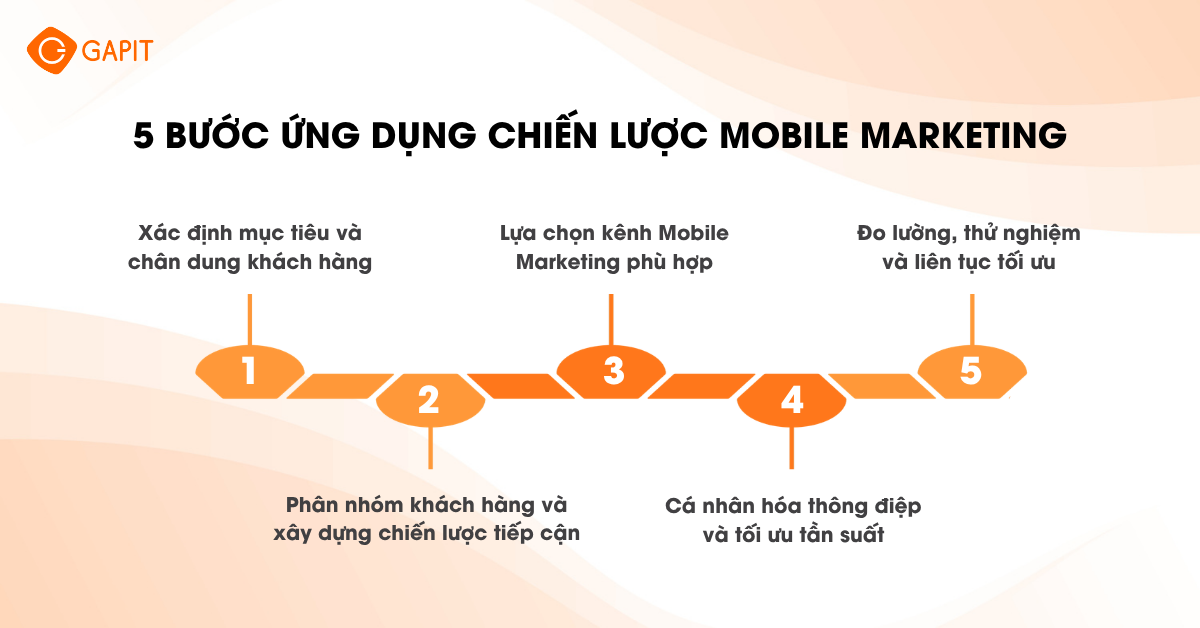 5 bước ứng dụng chiến lược Mobile Marketing