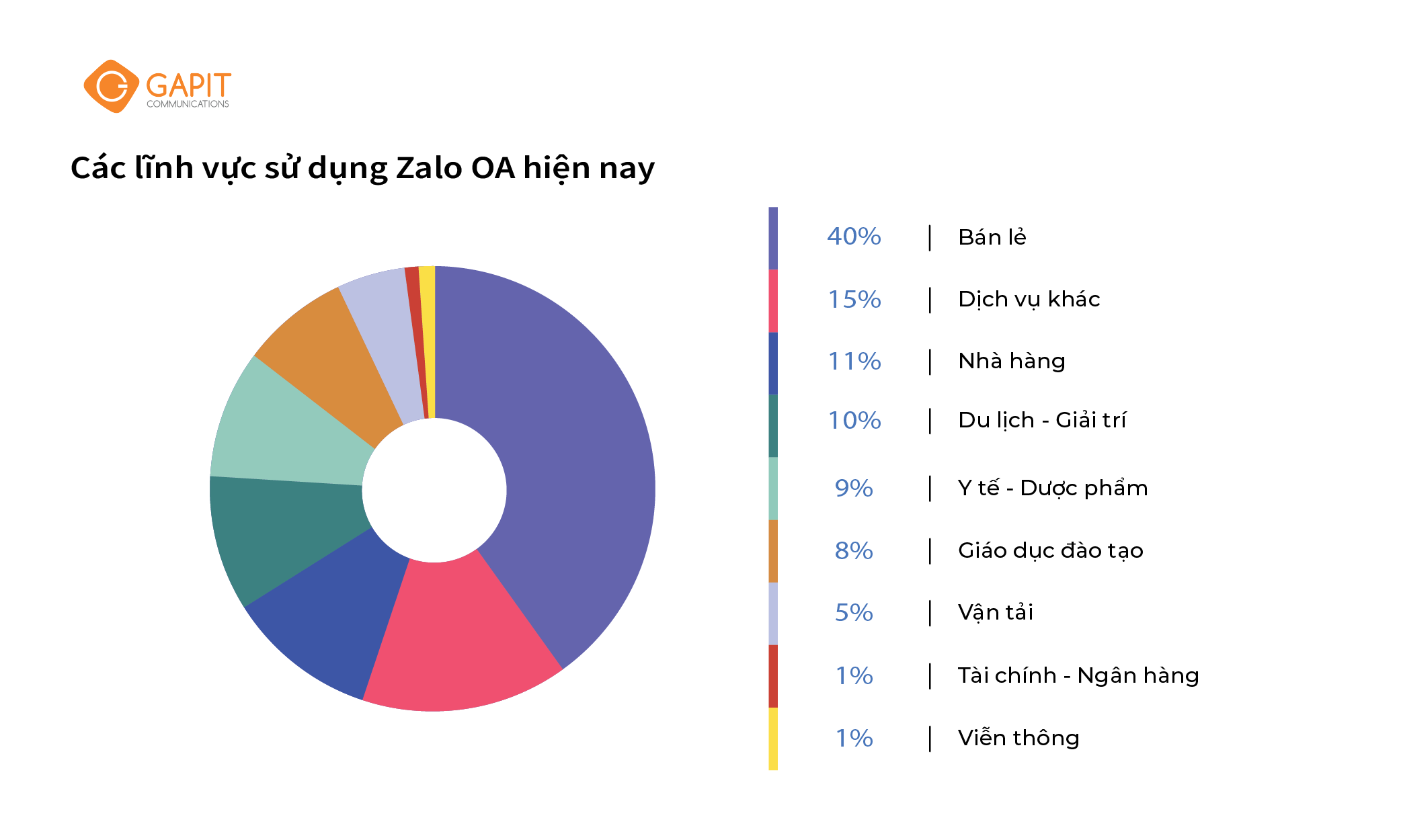 Theo báo cáo Zalo OA đưa ra về “Xu hướng tương tác giữa người dùng Zalo và doanh nghiệp thông qua giải pháp Zalo Official Account”